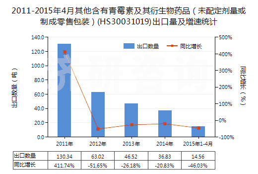 2011-2015年4月其他含有青霉素及其衍生物藥品(未配定劑量或制成零售包裝)(HS30031019)出口量及增速統(tǒng)計(jì) 2011-2015年4月其他含有青霉素及其衍生物藥品(未配定劑量或制成零售包裝)(HS30031019)出口量及增速統(tǒng)計(jì)
